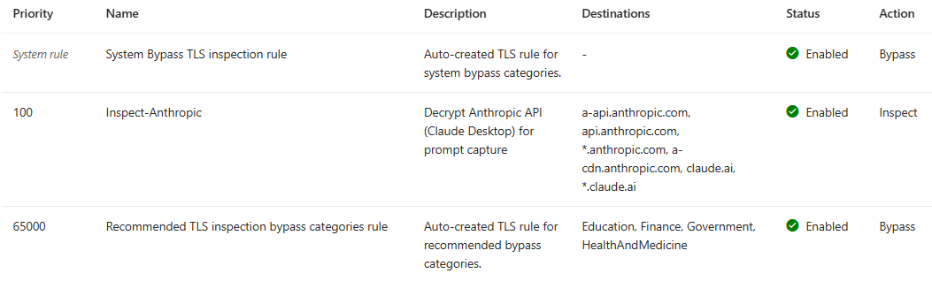 TLS inspection policy rules table. The Inspect-Anthropic rule at priority 100 is Enabled with action Inspect, and its destinations include a-api.anthropic.com, api.anthropic.com, *.anthropic.com, a-cdn.anthropic.com, claude.ai, and *.claude.ai.