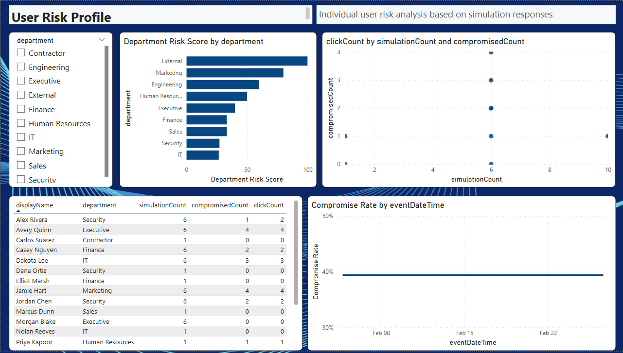 User Risk Profile - Individual user risk analysis based on simulation responses