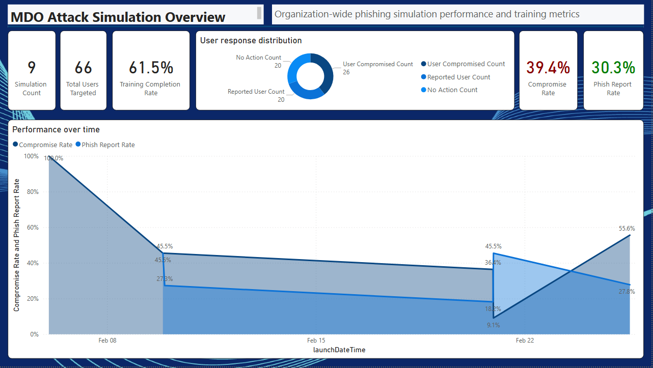 Bringing Microsoft Defender Attack Simulation Data to Power BI